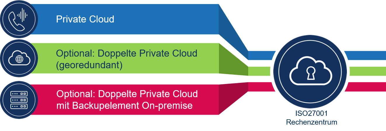 Zukunftssichere UCC-Strategie dank individueller Private Cloud